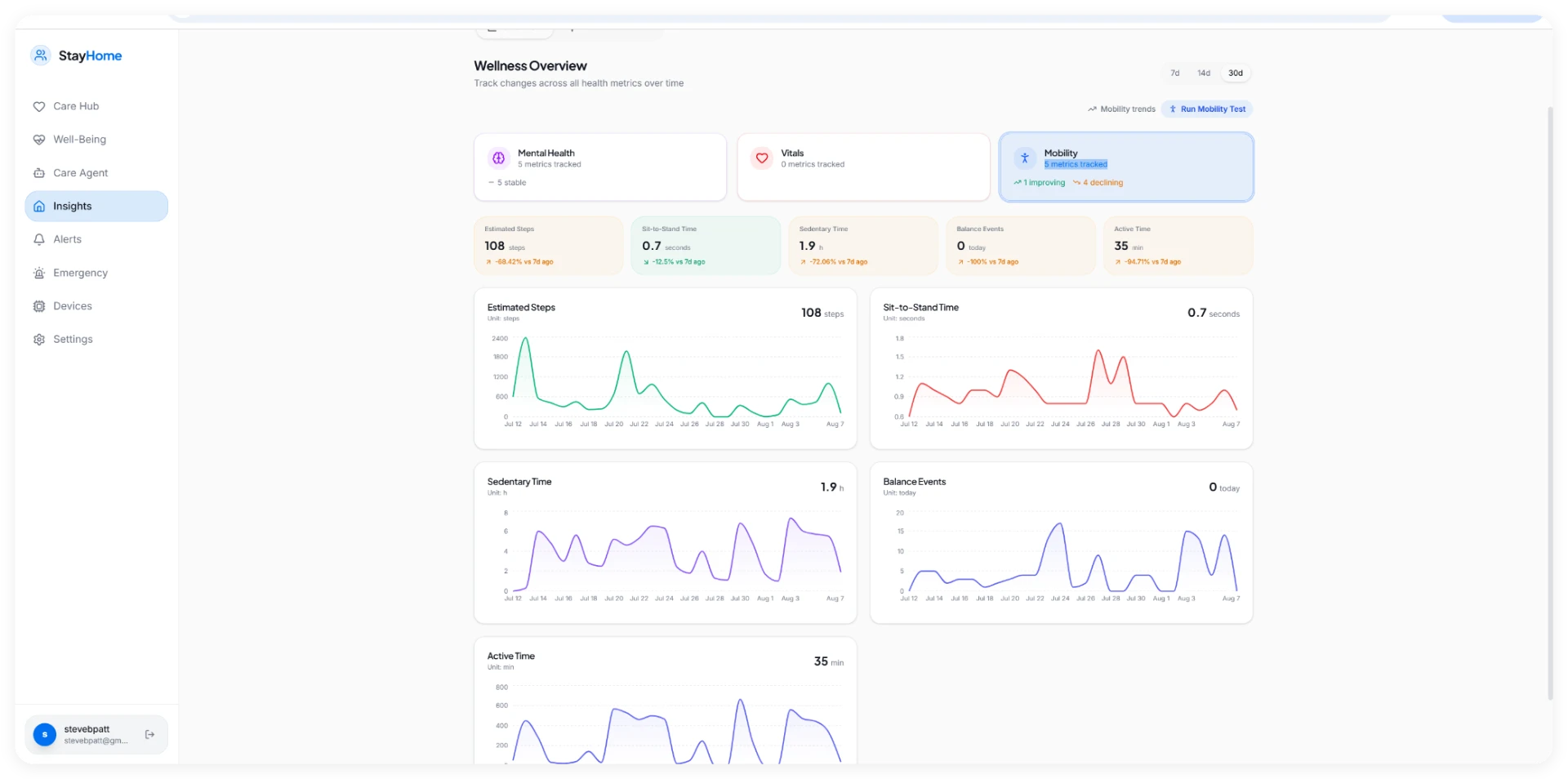 StayHome AI Wellness Overview showing mobility, steps, sedentary time and balance event trends